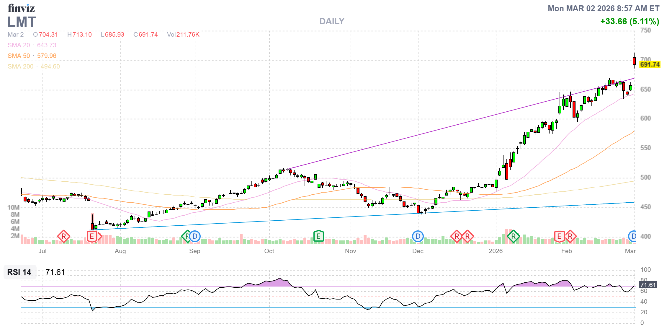 Finviz Chart