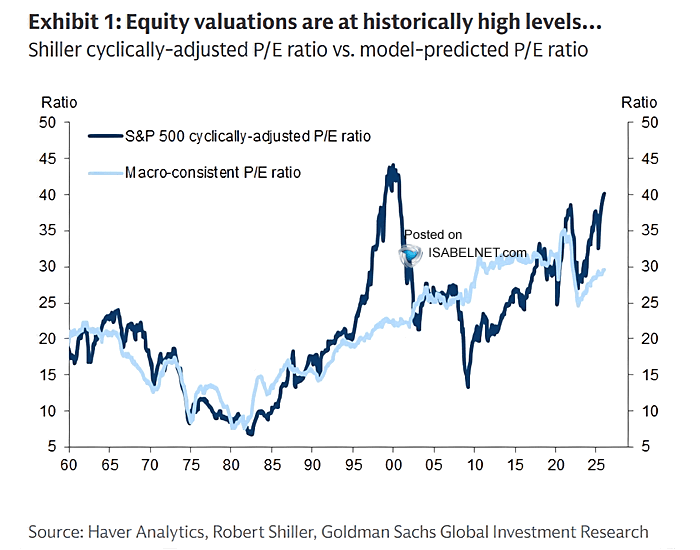 Valuation – S&P 500 Shiller Cyclically-Adjusted P/E Ratio vs. Model-Predicted P/E Ratio – ISABELNET